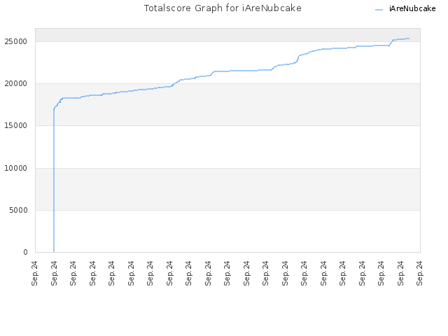 Totalscore Graph for iAreNubcake