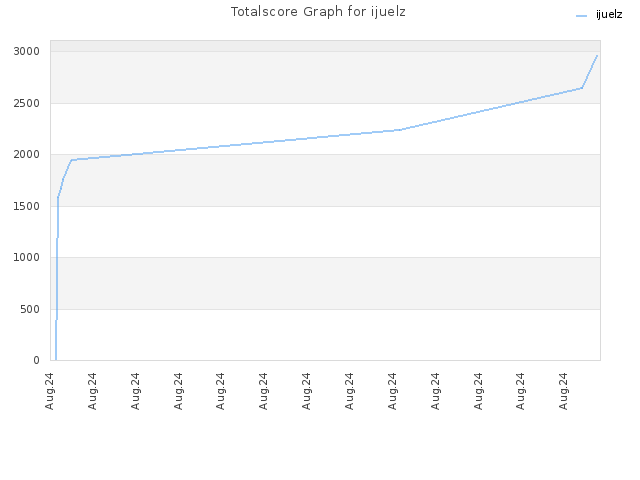 Totalscore Graph for ijuelz