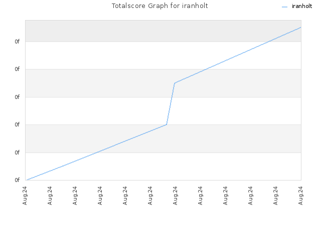 Totalscore Graph for iranholt