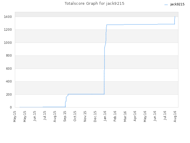 Totalscore Graph for jack9215