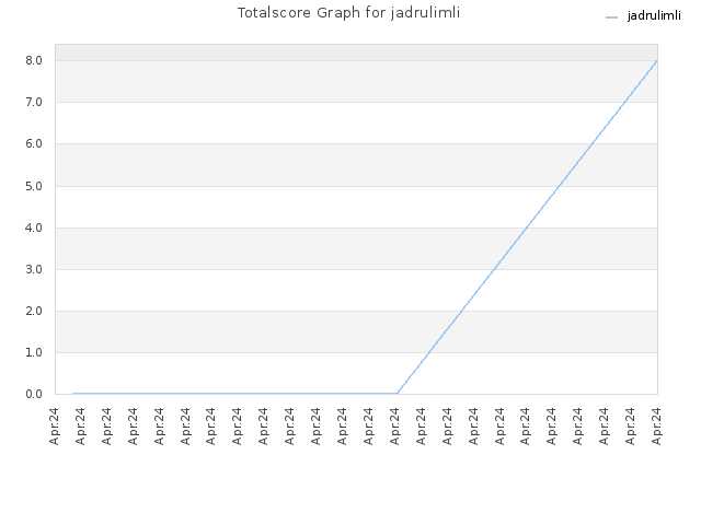 Totalscore Graph for jadrulimli