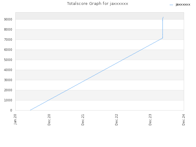 Totalscore Graph for jaxxxxxx