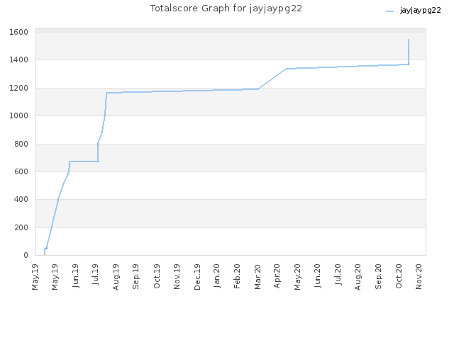 Totalscore Graph for jayjaypg22