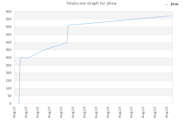 Totalscore Graph for jblow