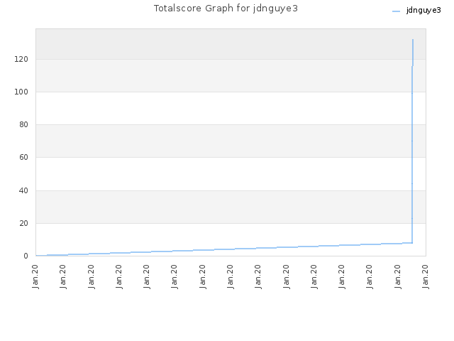 Totalscore Graph for jdnguye3