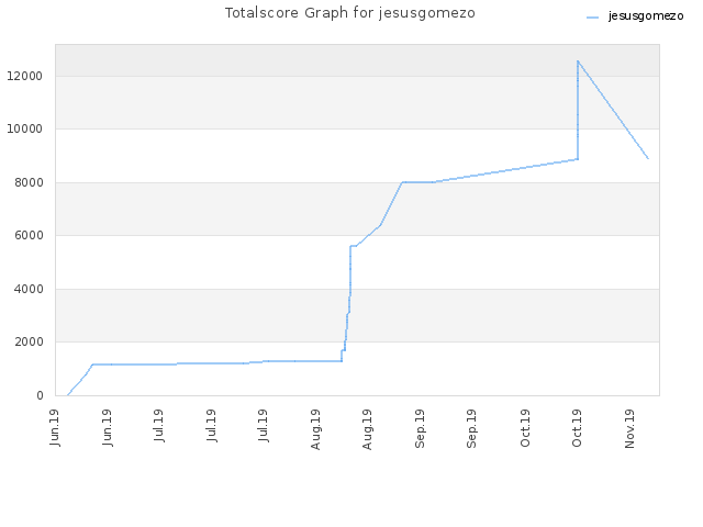 Totalscore Graph for jesusgomezo