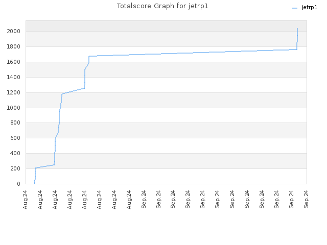 Totalscore Graph for jetrp1