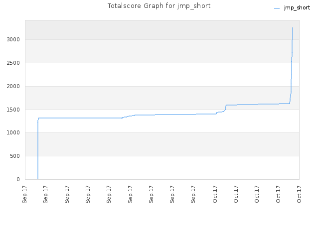 Totalscore Graph for jmp_short