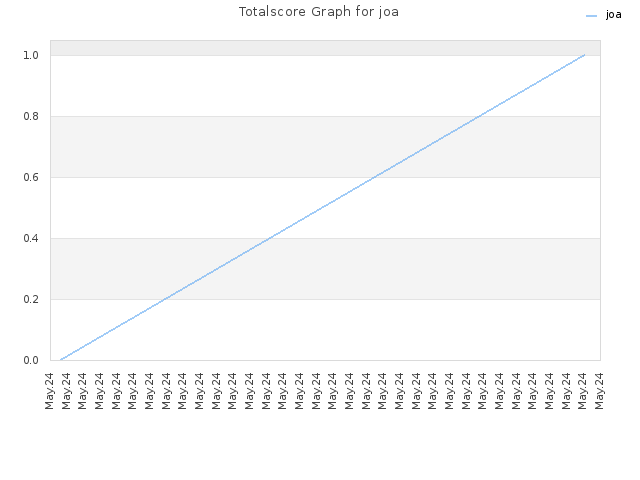 Totalscore Graph for joa