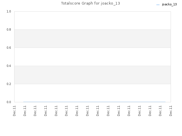 Totalscore Graph for joacko_13