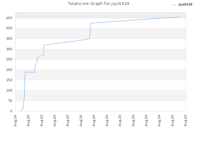 Totalscore Graph for jojo0429