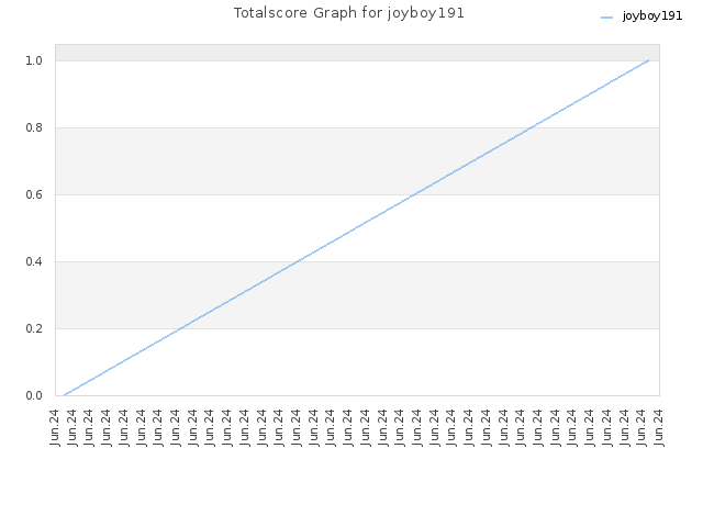 Totalscore Graph for joyboy191