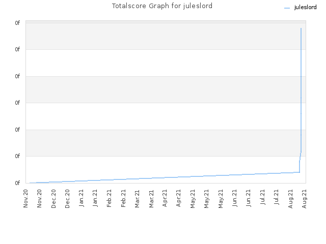 Totalscore Graph for juleslord