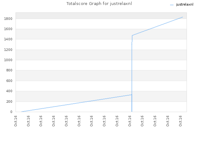 Totalscore Graph for justrelaxnl