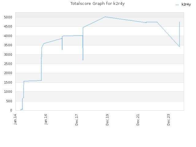 Totalscore Graph for k2r4y