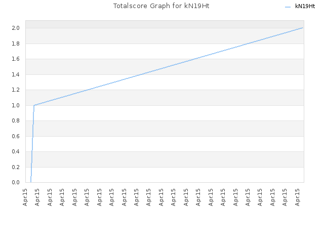 Totalscore Graph for kN19Ht