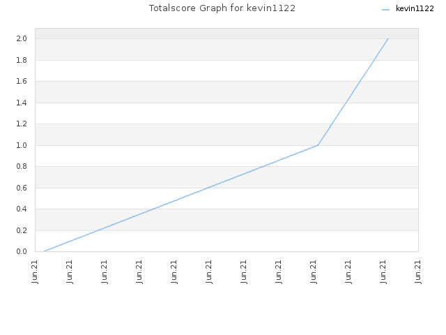 Totalscore Graph for kevin1122