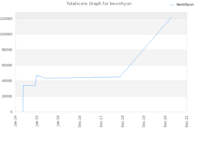 Totalscore Graph for kevinhyun