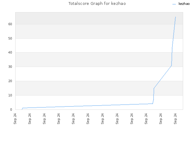 Totalscore Graph for kezhao