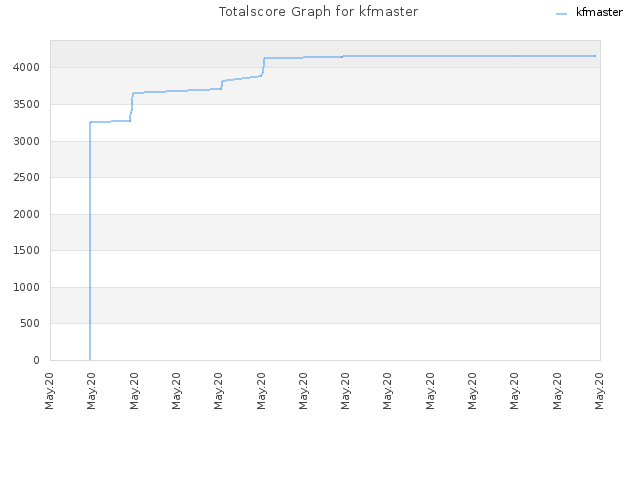 Totalscore Graph for kfmaster