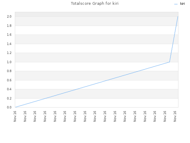 Totalscore Graph for kiri