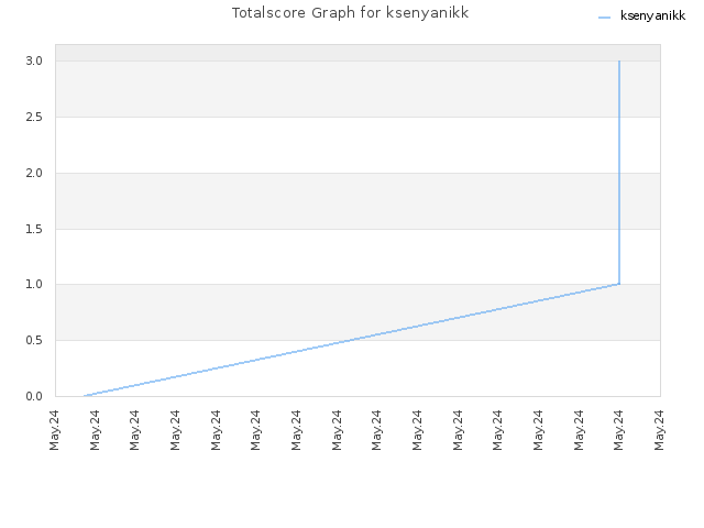 Totalscore Graph for ksenyanikk