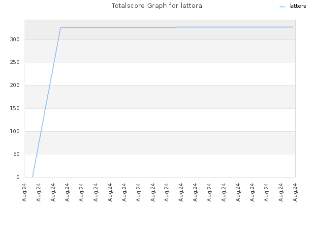 Totalscore Graph for lattera