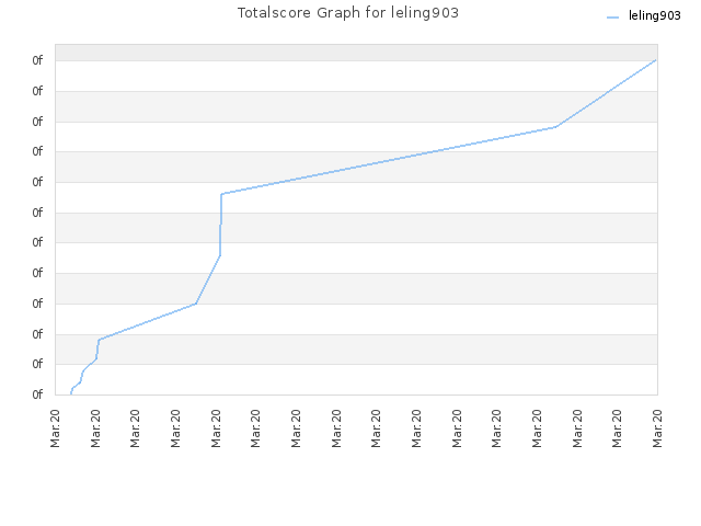 Totalscore Graph for leling903