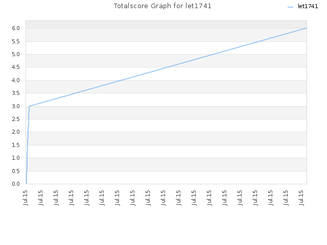 Totalscore Graph for let1741