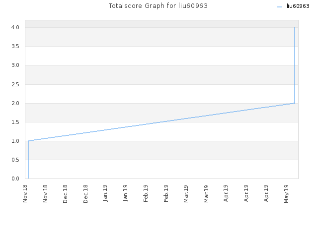 Totalscore Graph for liu60963