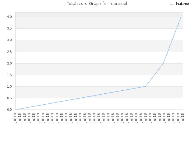 Totalscore Graph for lnaiamel