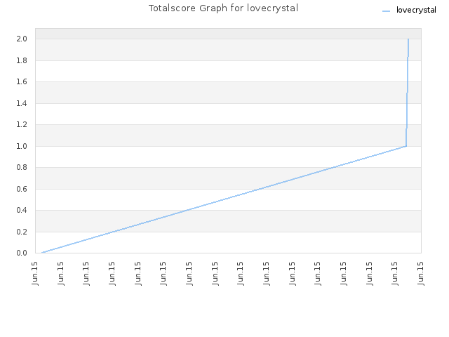 Totalscore Graph for lovecrystal