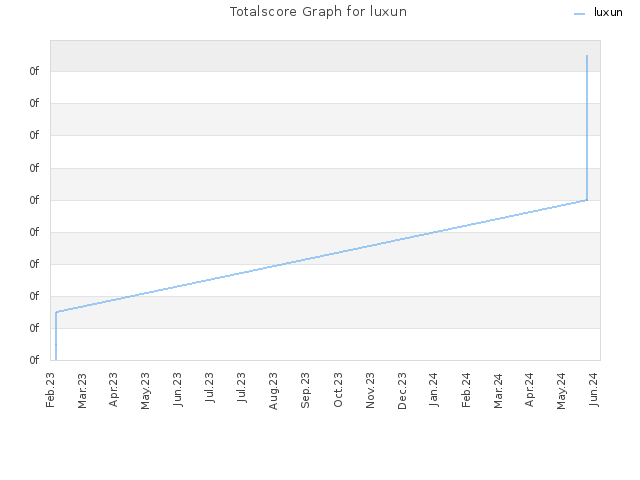 Totalscore Graph for luxun