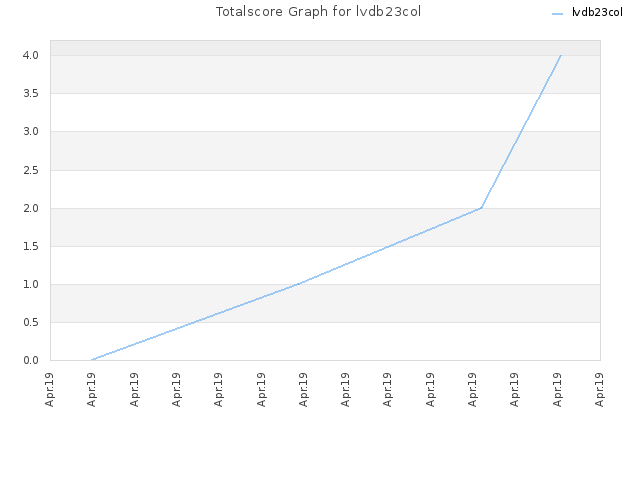 Totalscore Graph for lvdb23col