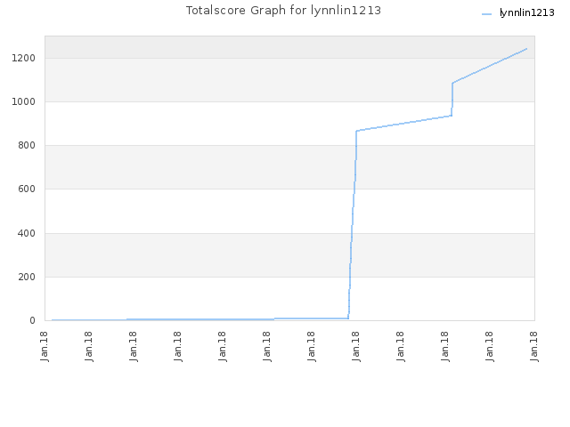 Totalscore Graph for lynnlin1213