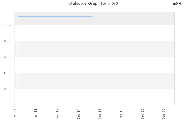 Totalscore Graph for m0r0