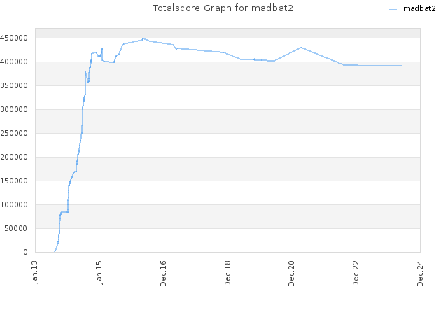 Totalscore Graph for madbat2