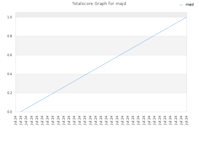 Totalscore Graph for majd