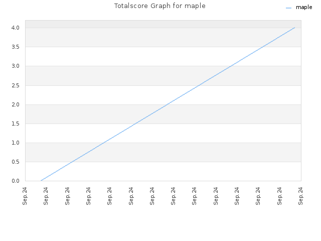 Totalscore Graph for maple