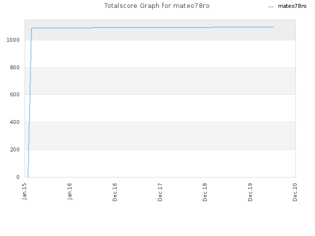 Totalscore Graph for mateo78ro