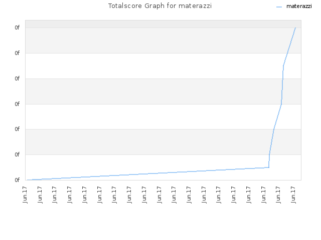 Totalscore Graph for materazzi