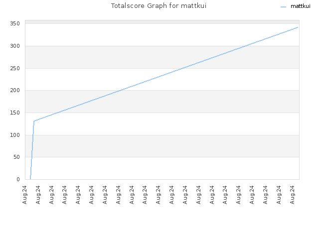 Totalscore Graph for mattkui