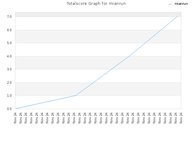 Totalscore Graph for mianrun