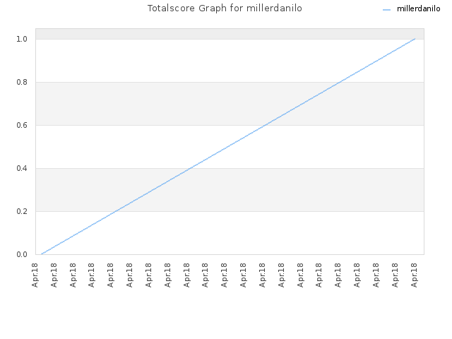 Totalscore Graph for millerdanilo