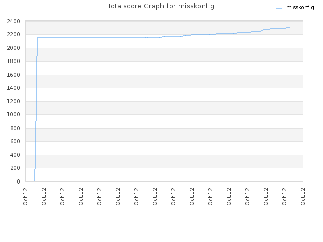 Totalscore Graph for misskonfig