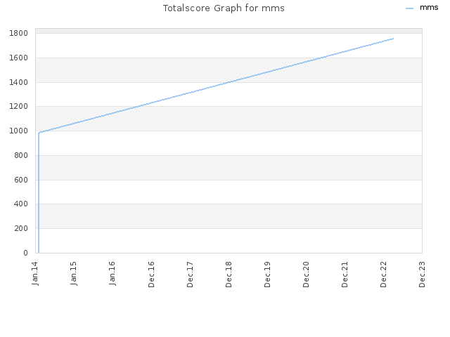 Totalscore Graph for mms