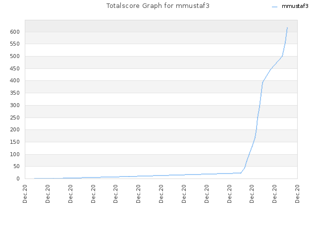 Totalscore Graph for mmustaf3