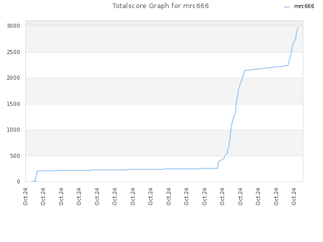 Totalscore Graph for mrc666