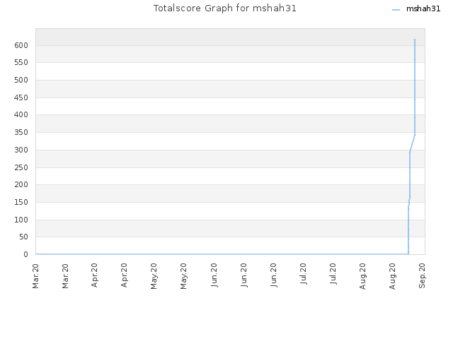 Totalscore Graph for mshah31