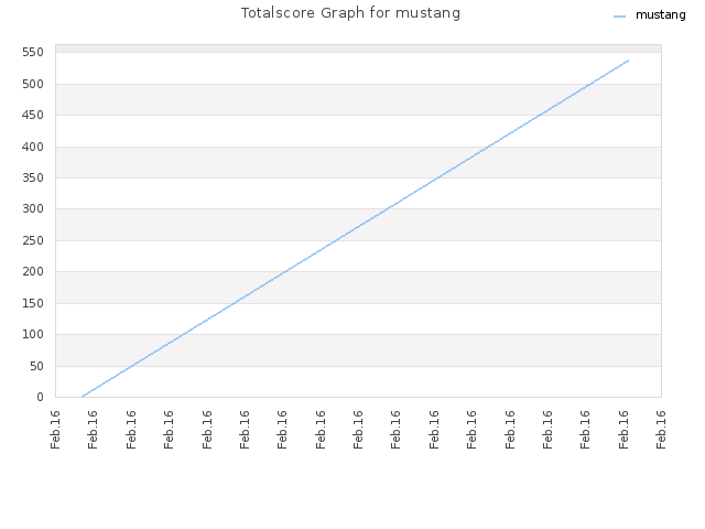 Totalscore Graph for mustang